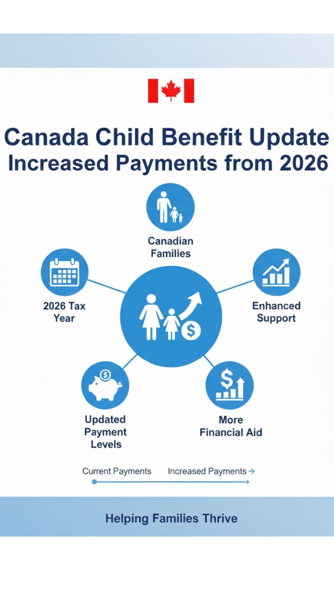 Canada Child Benefit Increase Begins