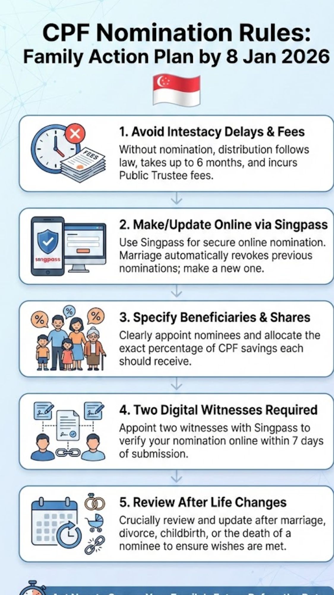 CPF Nomination Rules Updated: