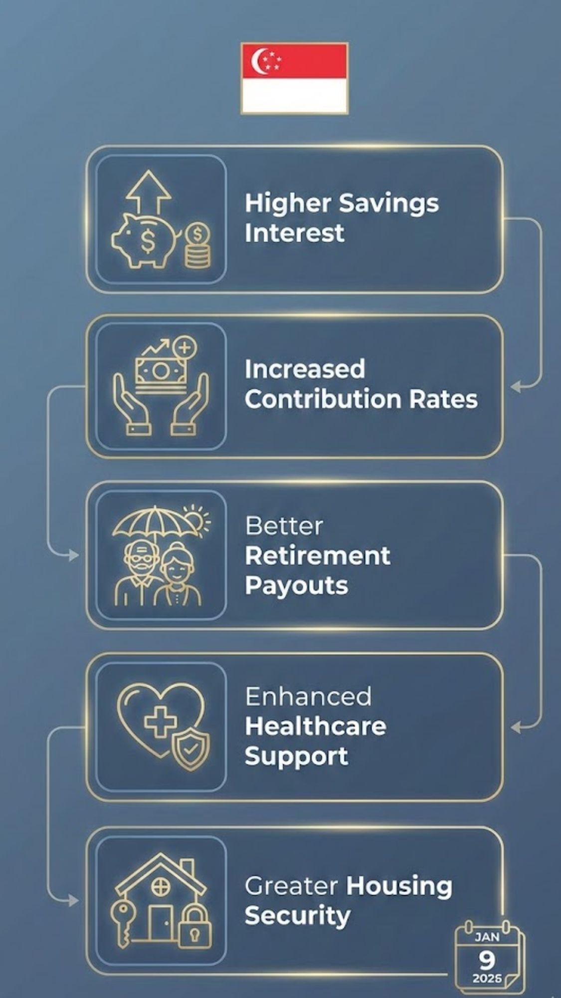 CPF update in Singapore on 9 January 2026