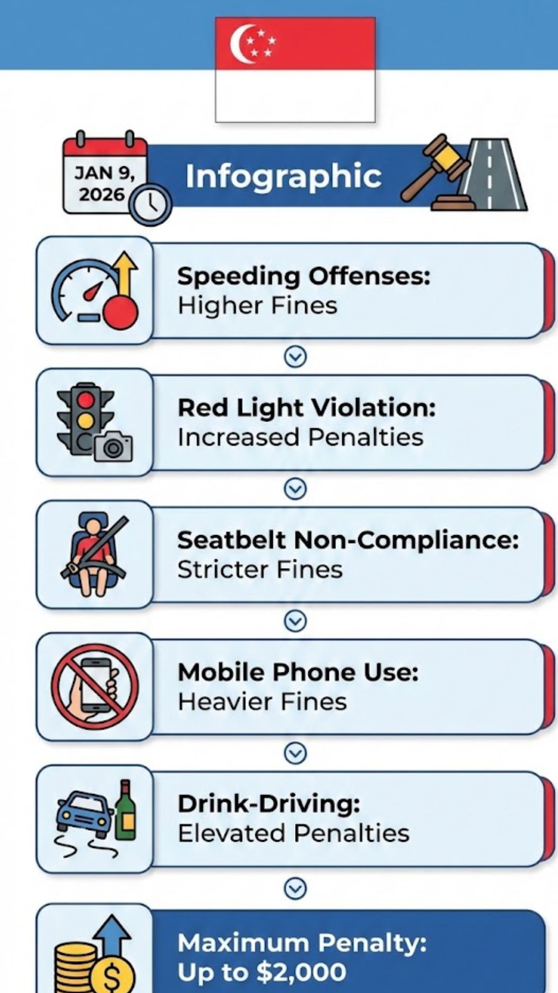 Singapore introduces higher traffic fines